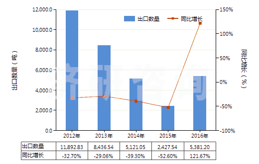 2012-2016年中國丙烯酸甲酯(HS29161210)出口量及增速統(tǒng)計(jì) 2012-2016年中國丙烯酸甲酯(HS29161210)出口量及增速統(tǒng)計(jì)